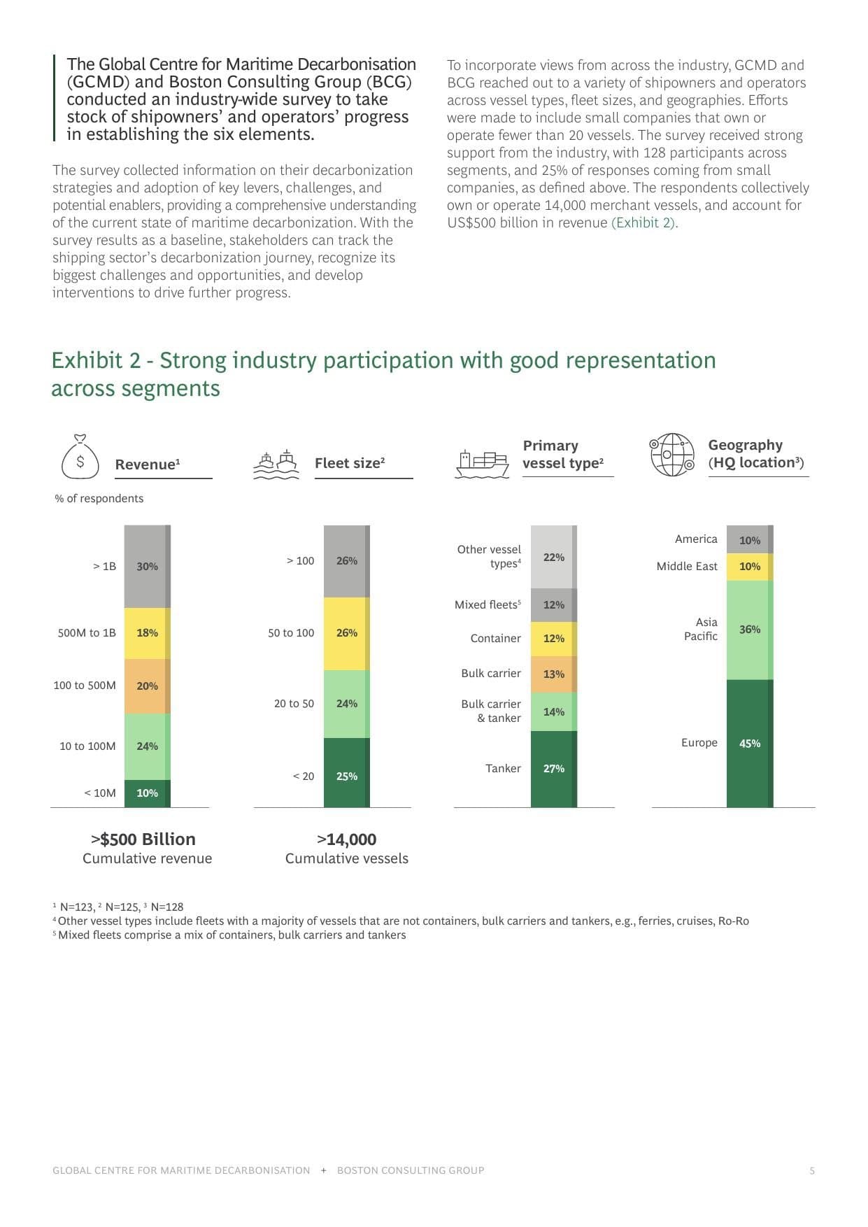 Survey infographics — industry participation across revenue, fleet size, vessel type and geography
