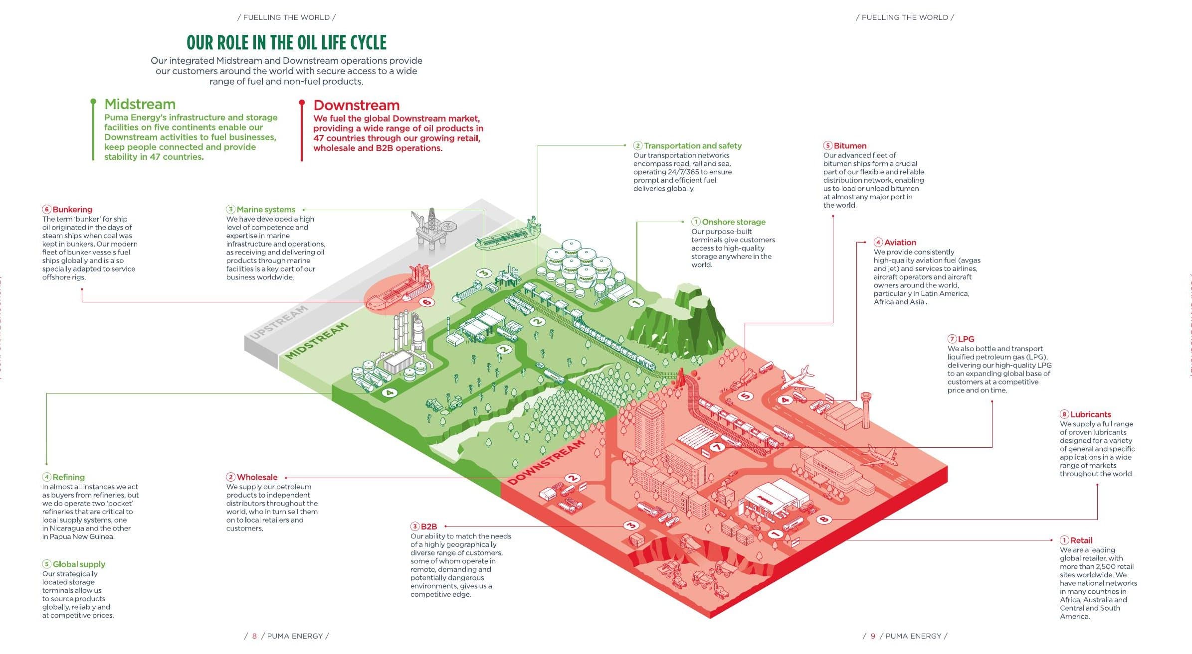 The oil life cycle, drawn as an isometric landscape
