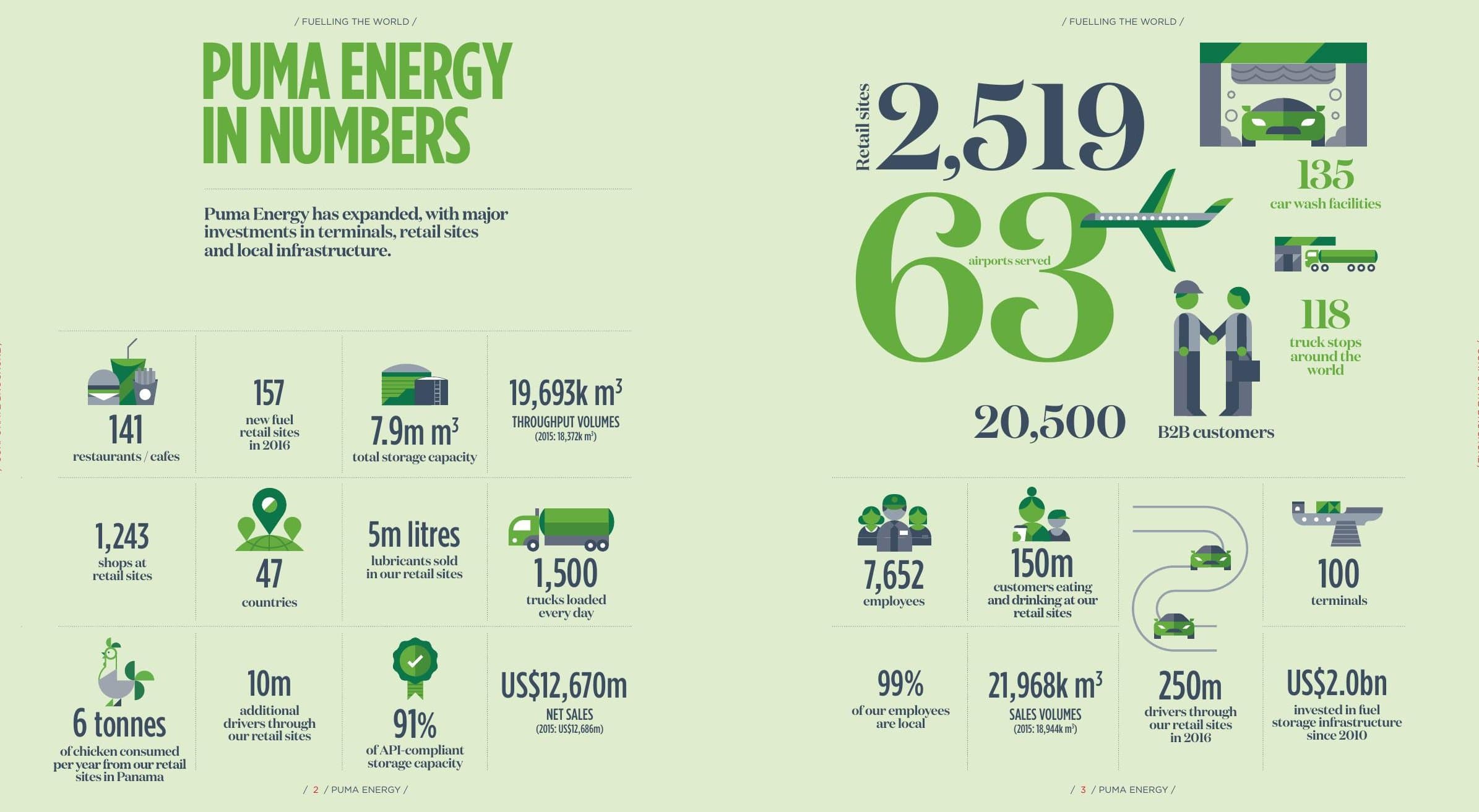 'PUMA Energy in numbers' — infographic spread