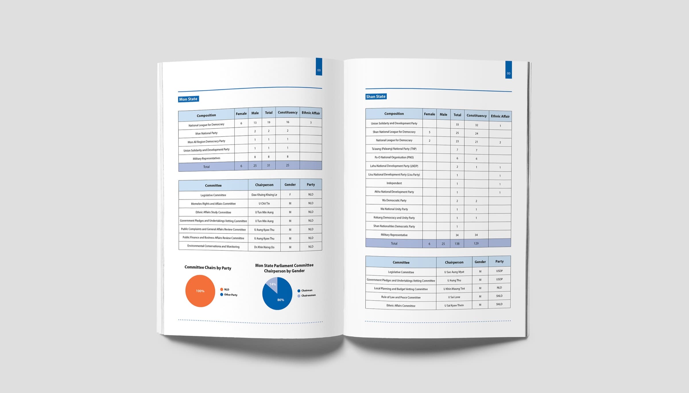 State-by-state composition tables and charts